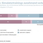 Infografik Kliniken: Simulatortrainings zunehmend verbreitet