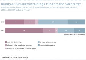Infografik Kliniken: Simulatortrainings zunehmend verbreitet