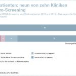 Infografik: Risikopatienten - neun von zehn Kliniken mit Keim-Screening