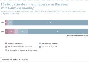 Infografik: Risikopatienten - neun von zehn Kliniken mit Keim-Screening