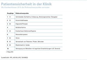 Infografik Patientensicherheit in der Klinik