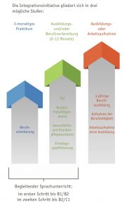 Grafik zur Integrationsinitiative